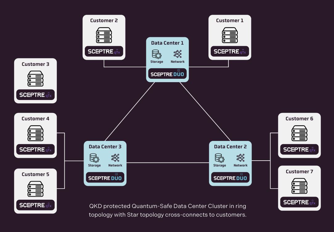 Post-Quantum Security for Future-Ready Data Centers