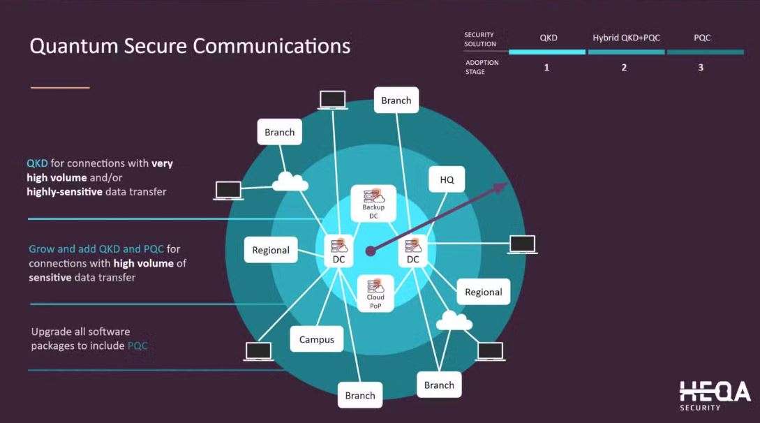Quantum-Safe Cryptography for Telecom Operators